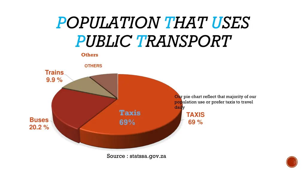 population that uses public transport others