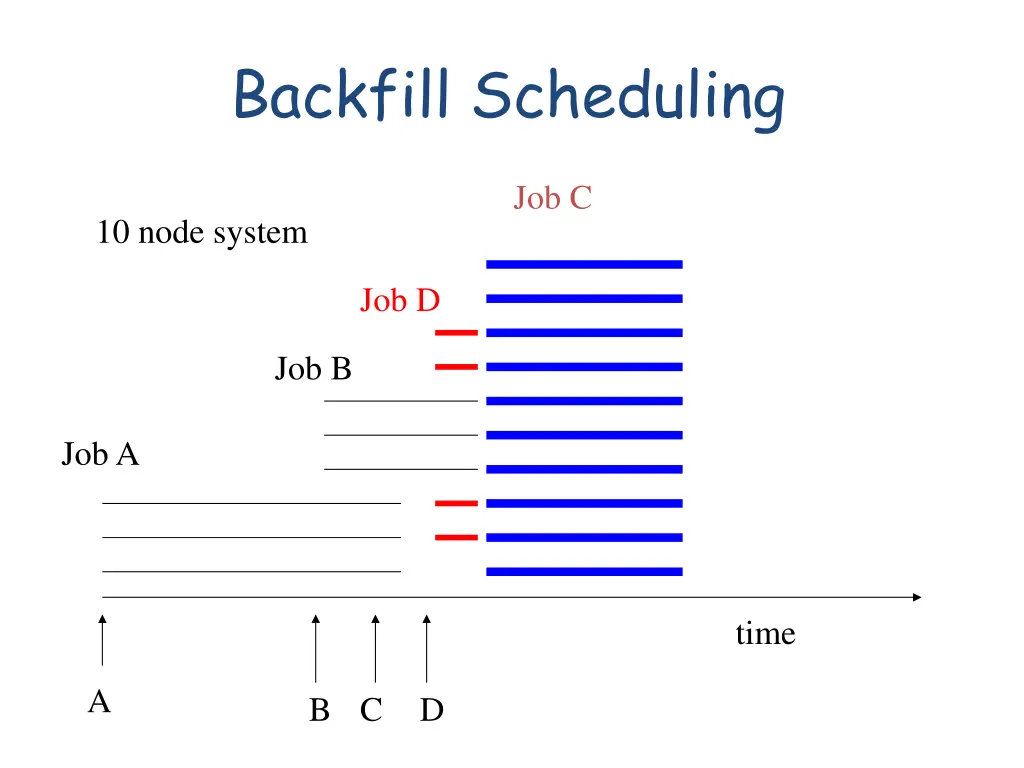 backfill scheduling