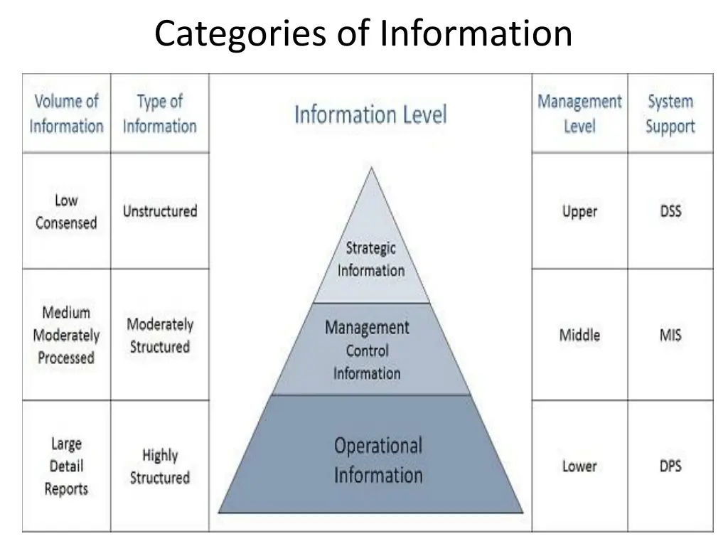 categories of information