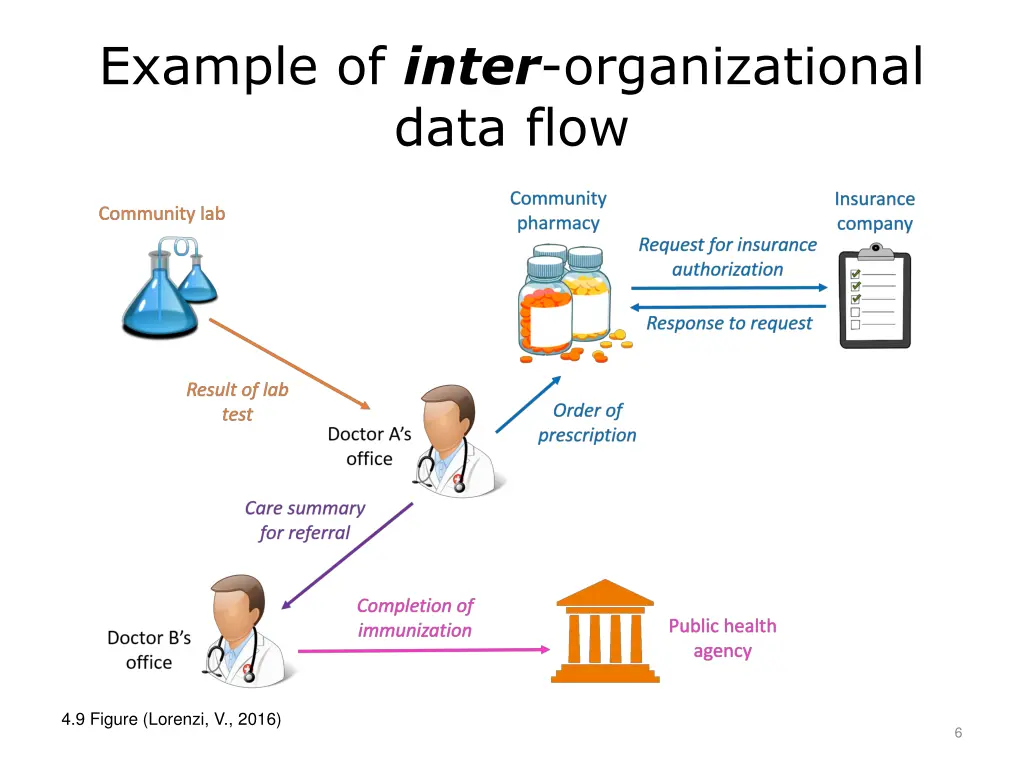example of inter organizational data flow