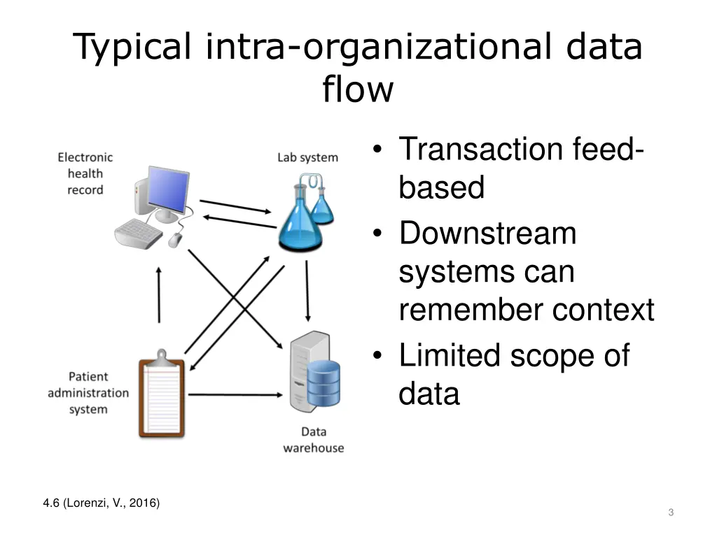typical intra organizational data flow