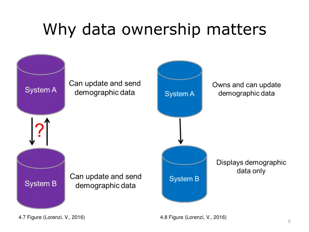 why data ownership matters
