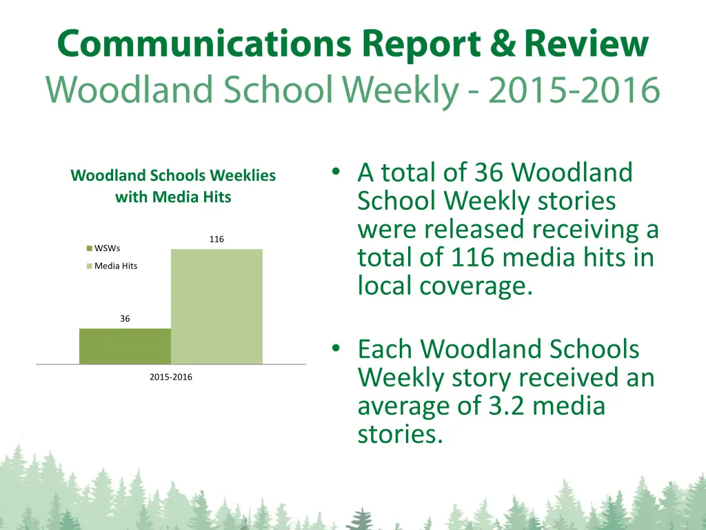 a total of 36 woodland school weekly stories were