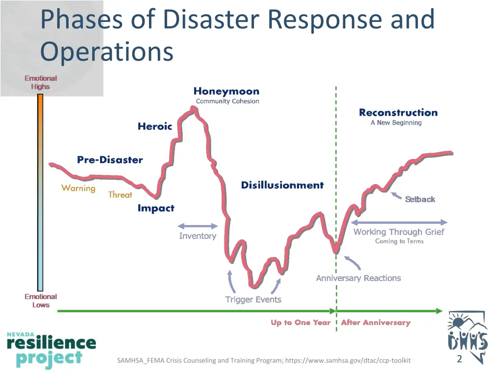 phases of disaster response and operations