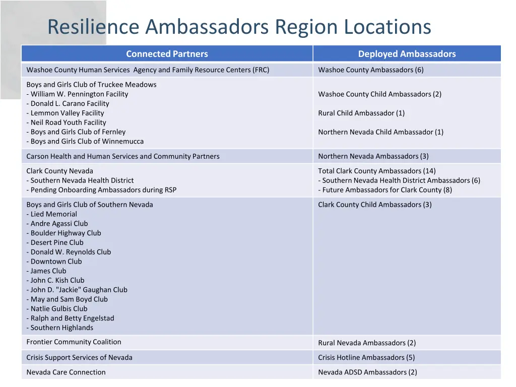 resilience ambassadors region locations