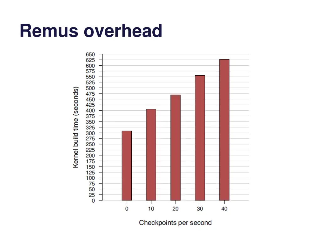 remus overhead