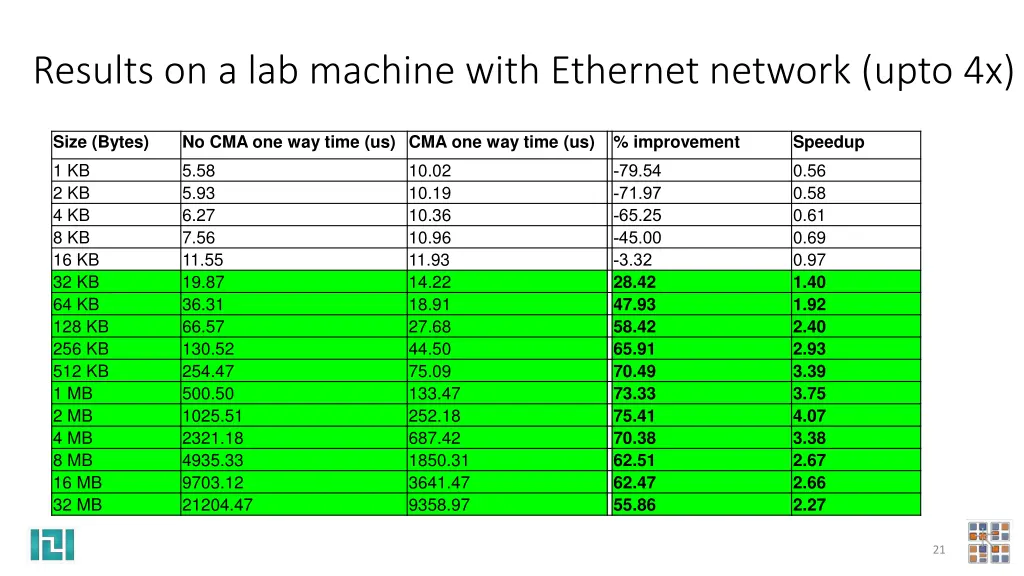 results on a lab machine with ethernet network