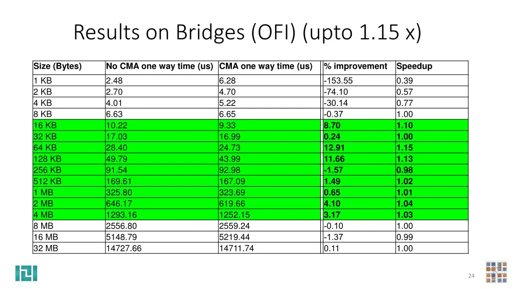 results on bridges ofi upto 1 15 x