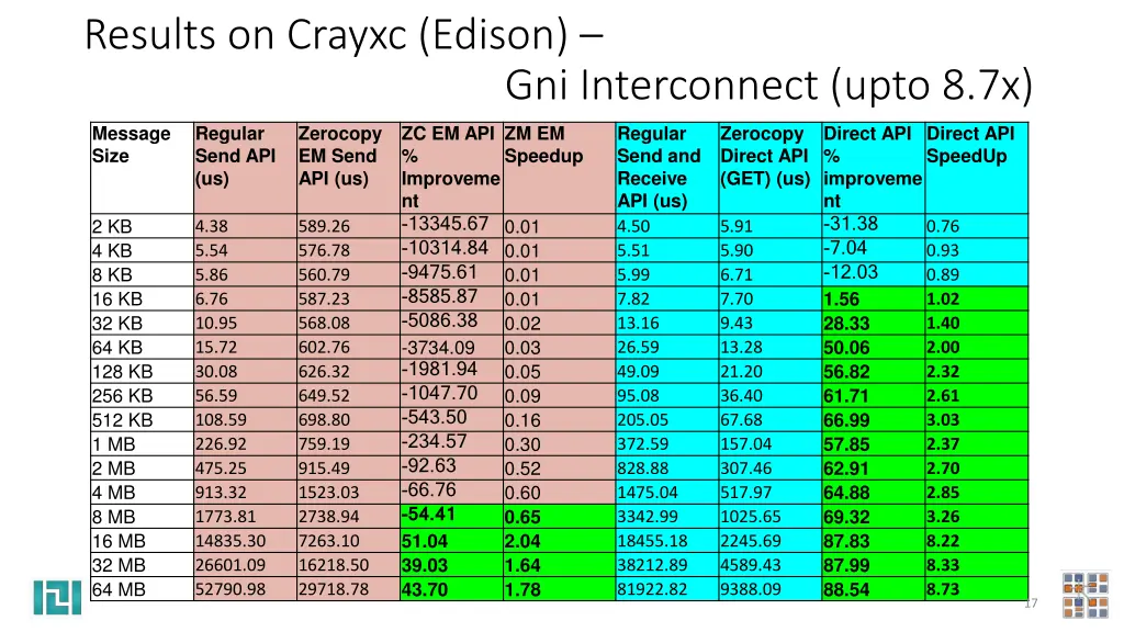 results on crayxc edison