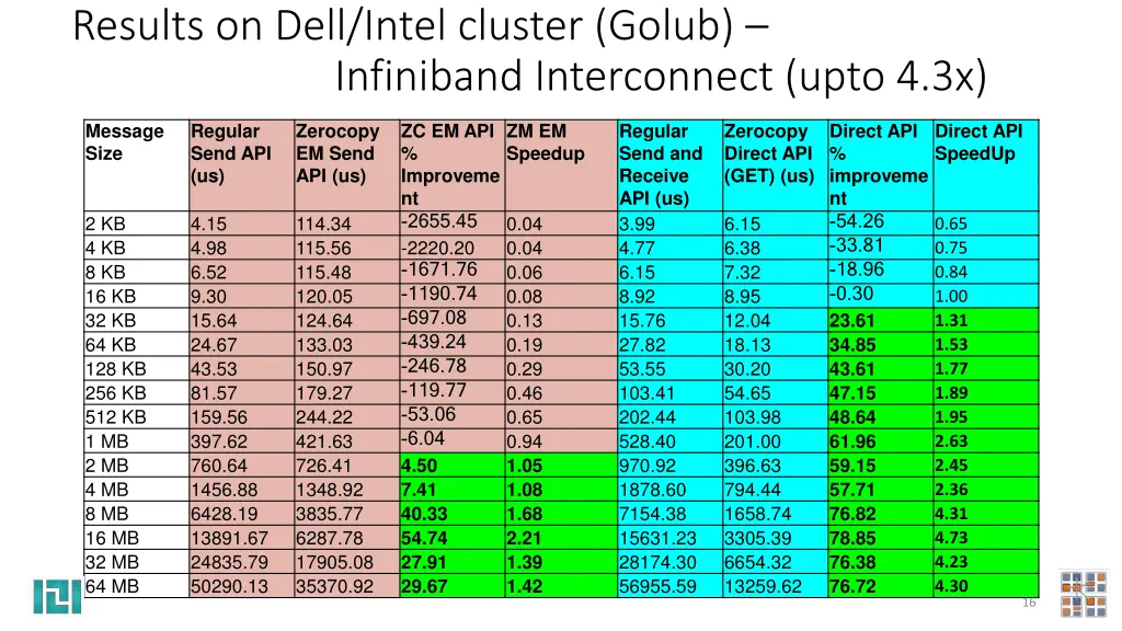results on dell intel cluster golub infiniband