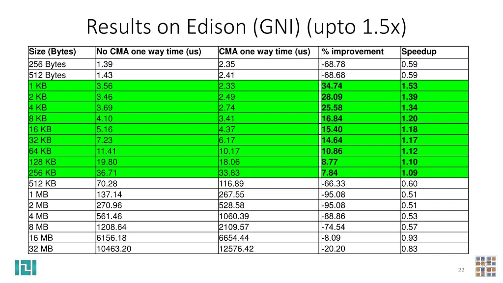 results on edison gni upto 1 5x