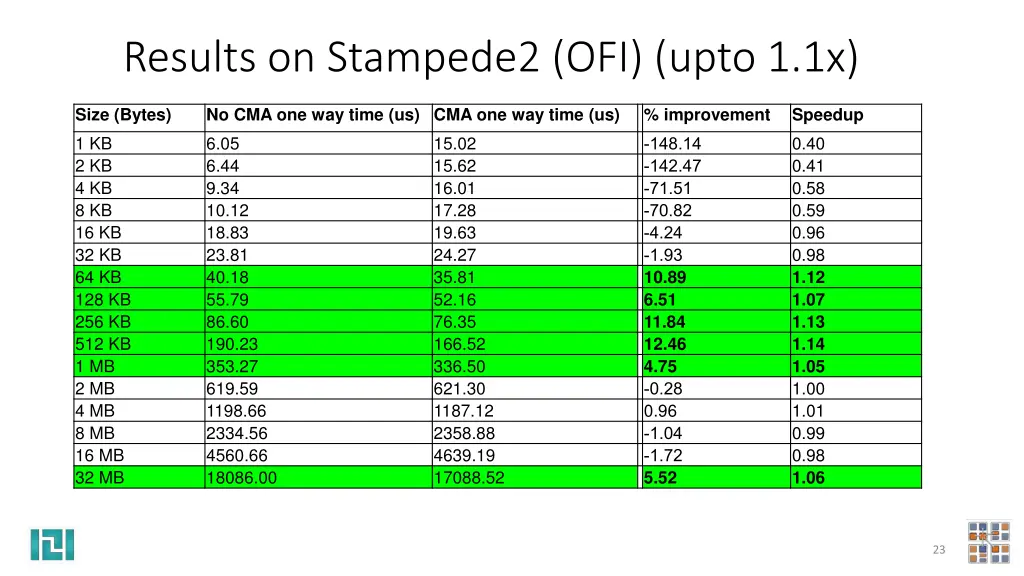 results on stampede2 ofi upto 1 1x