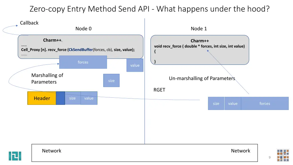 zero copy entry method send api what happens