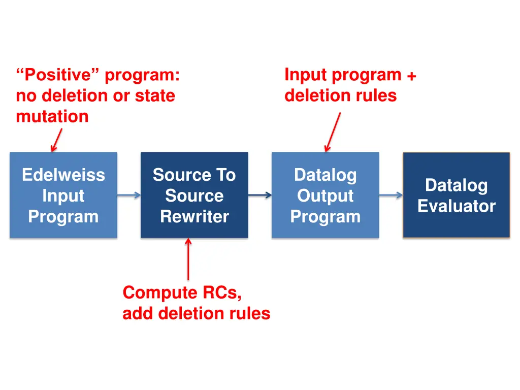 input program deletion rules