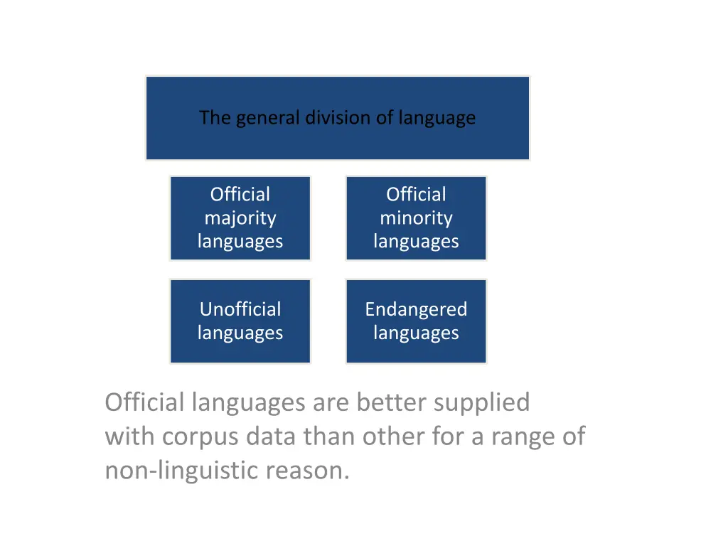the general division of language