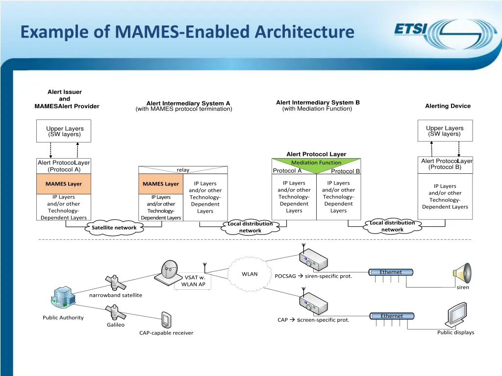 example of mames enabled architecture