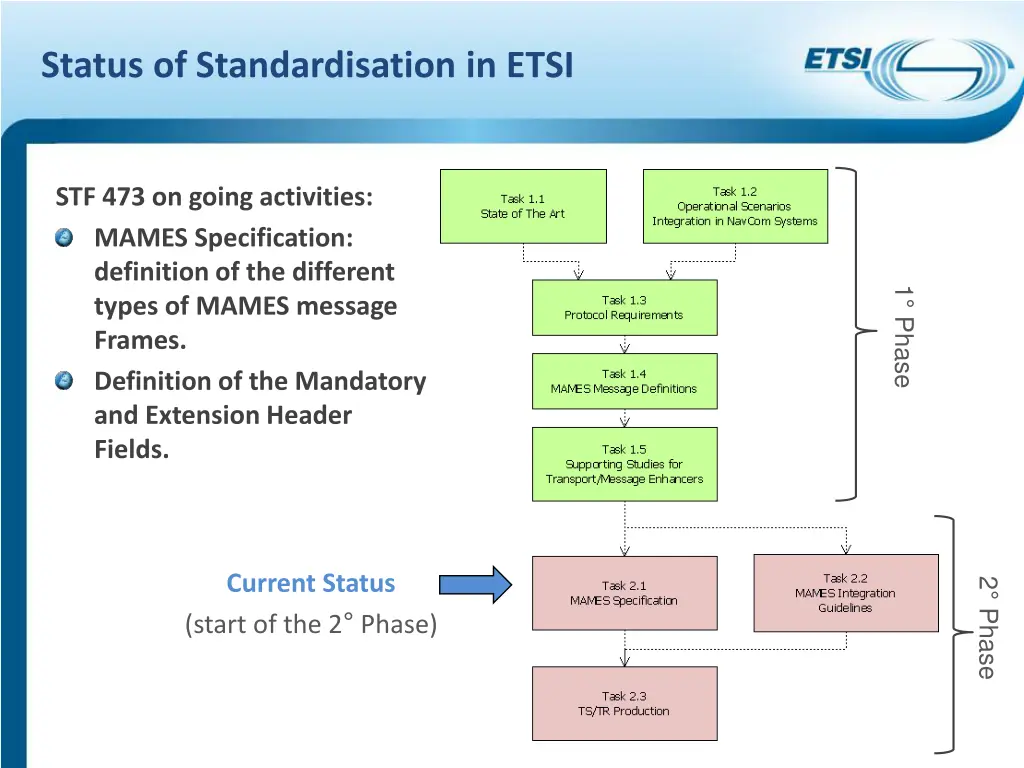 status of standardisation in etsi