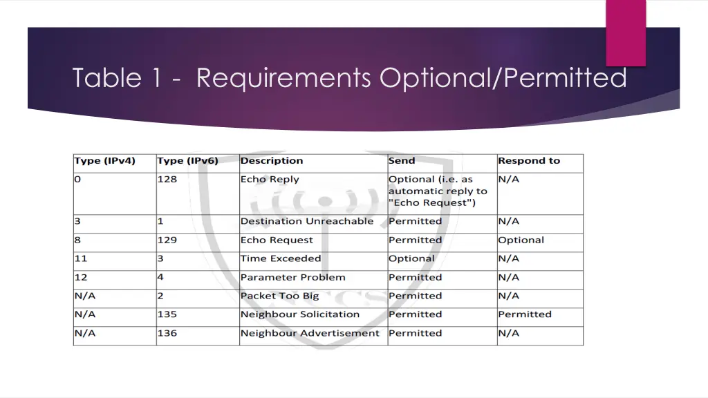table 1 requirements optional permitted