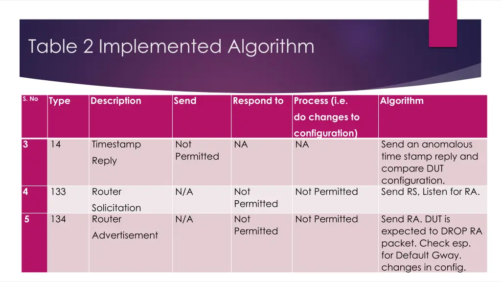 table 2 implemented algorithm 1