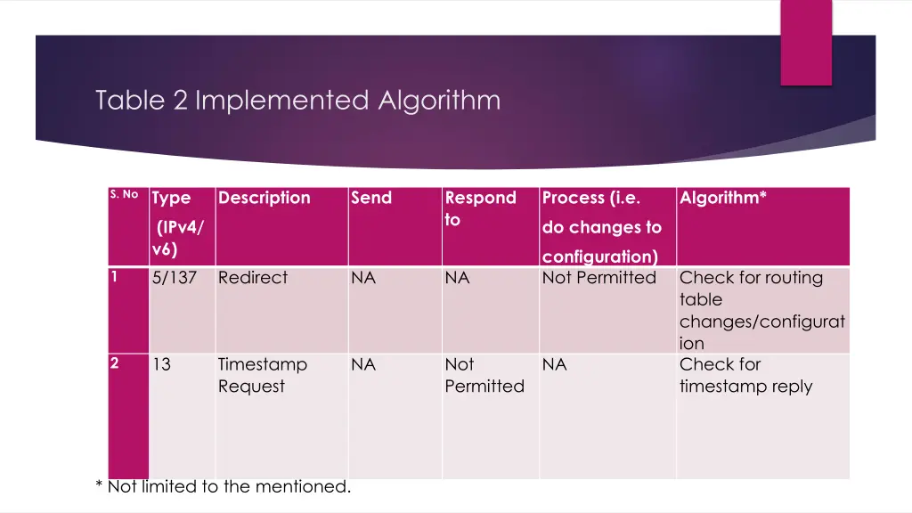 table 2 implemented algorithm