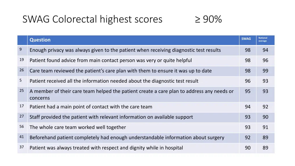 swag colorectal highest scores 90