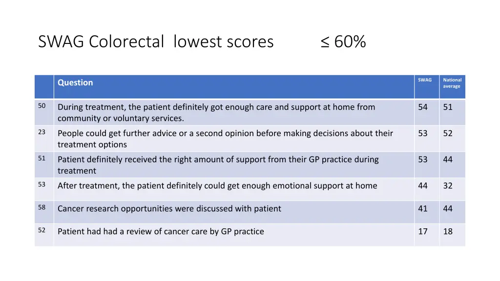 swag colorectal lowest scores 60