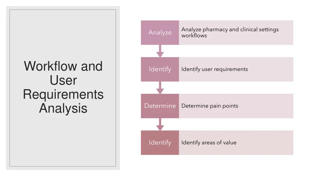analyze pharmacy and clinical settings workflows