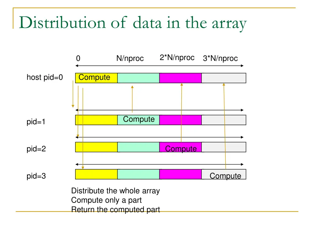 distribution of data in the array 1