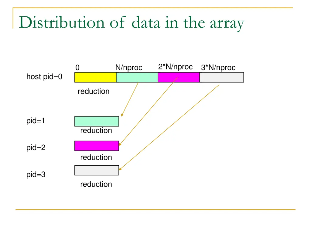 distribution of data in the array