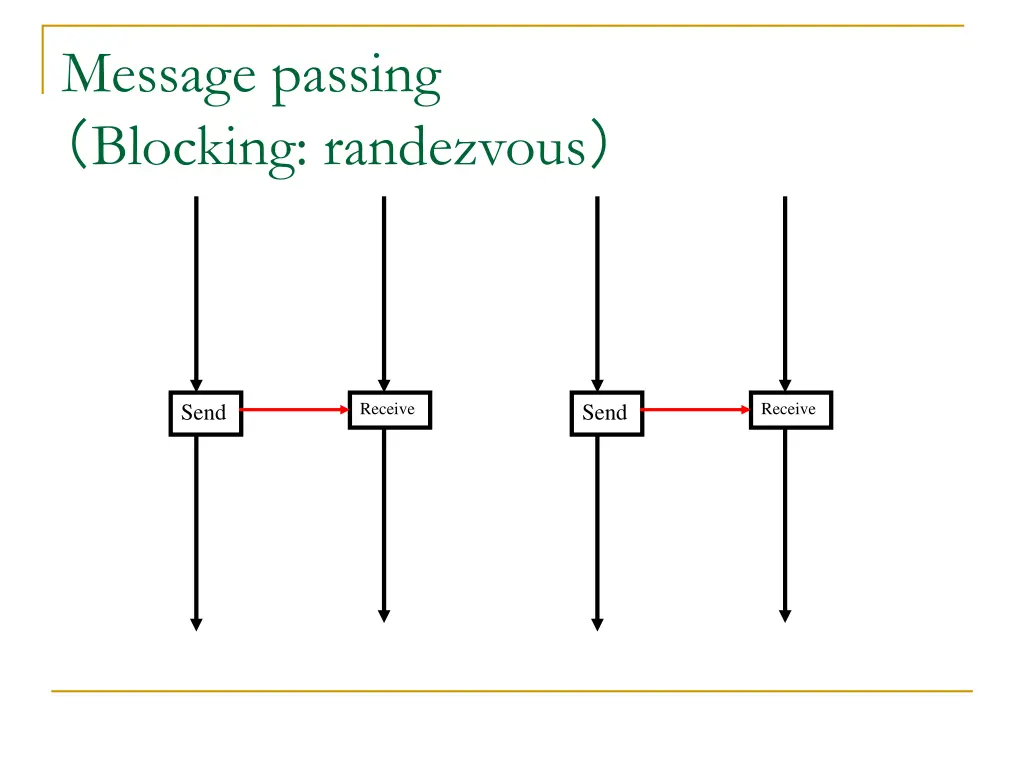 message passing blocking randezvous