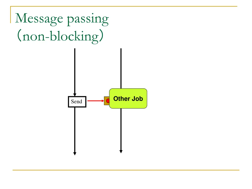 message passing non blocking