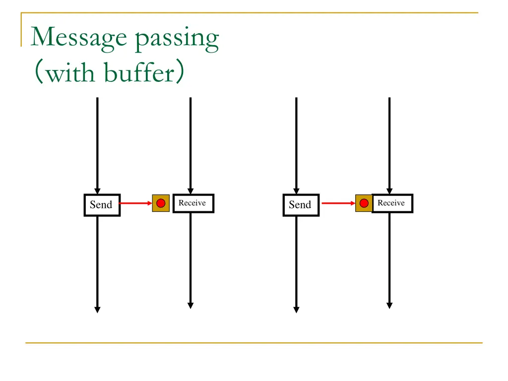 message passing with buffer