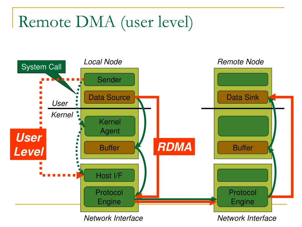 remote dma user level