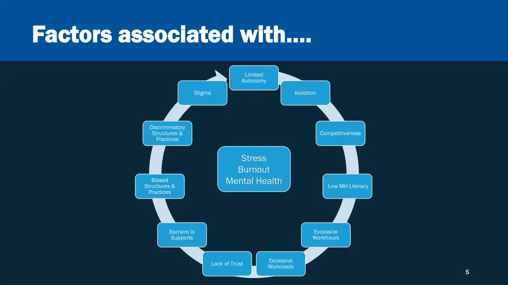 factors associated with factors associated with