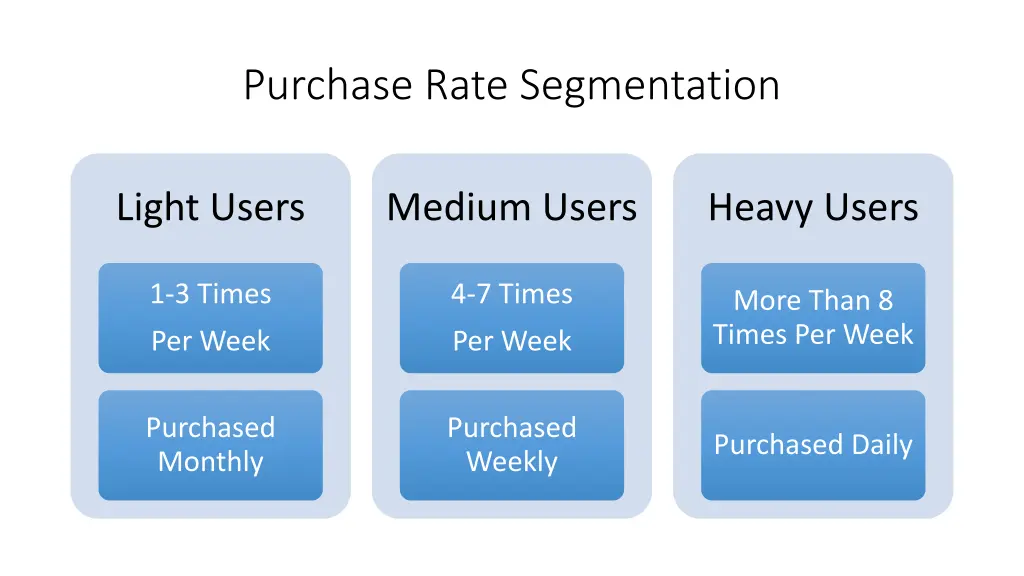 purchase rate segmentation