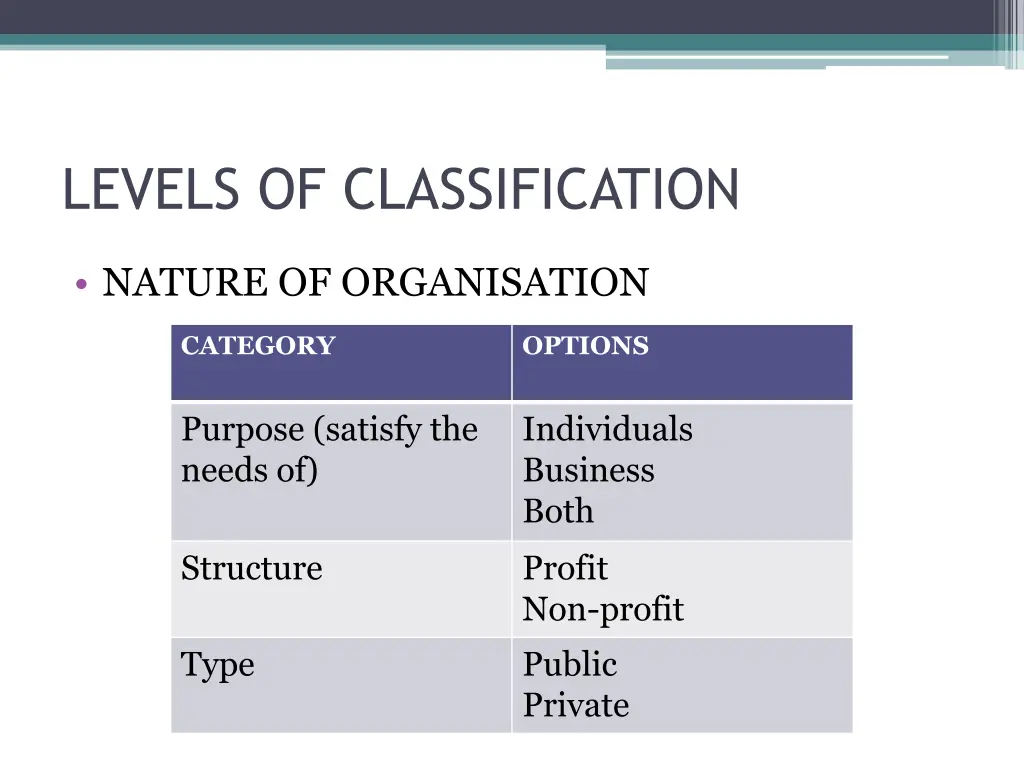 levels of classification