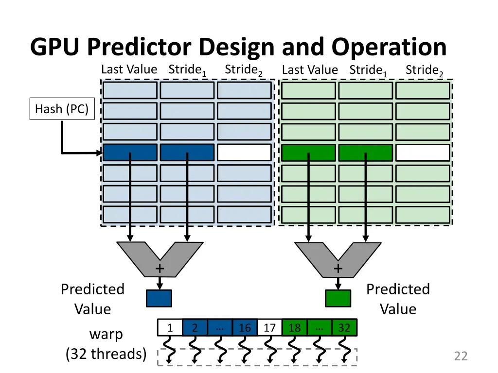 gpu predictor design and operation last value