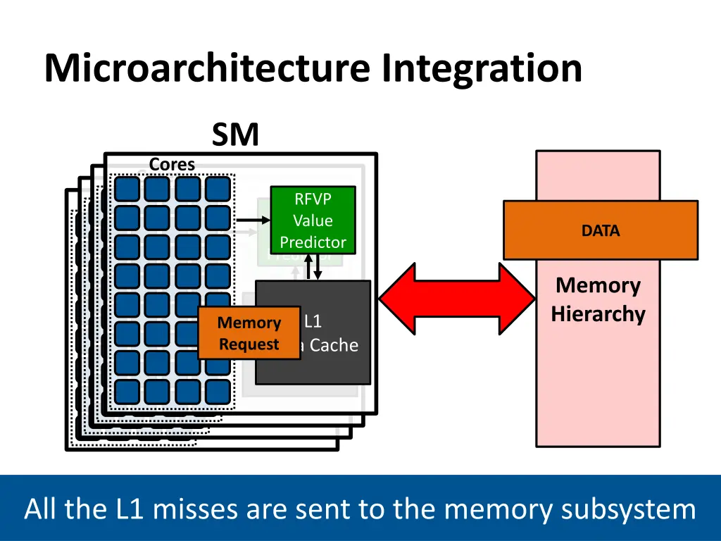 microarchitecture integration 1