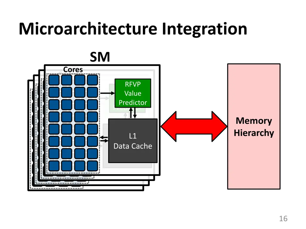 microarchitecture integration