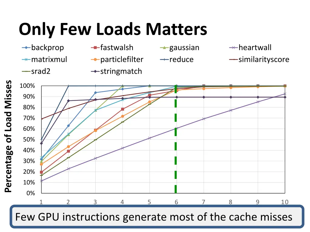 only few loads matters backprop fastwalsh
