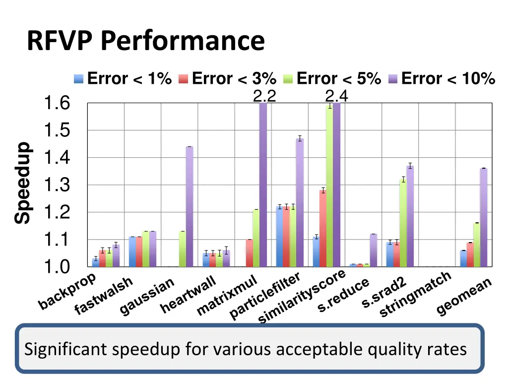 rfvp performance