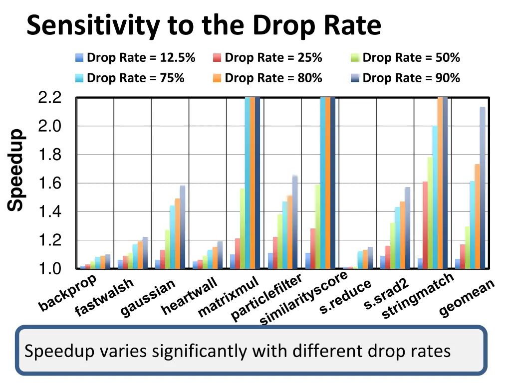sensitivity to the drop rate