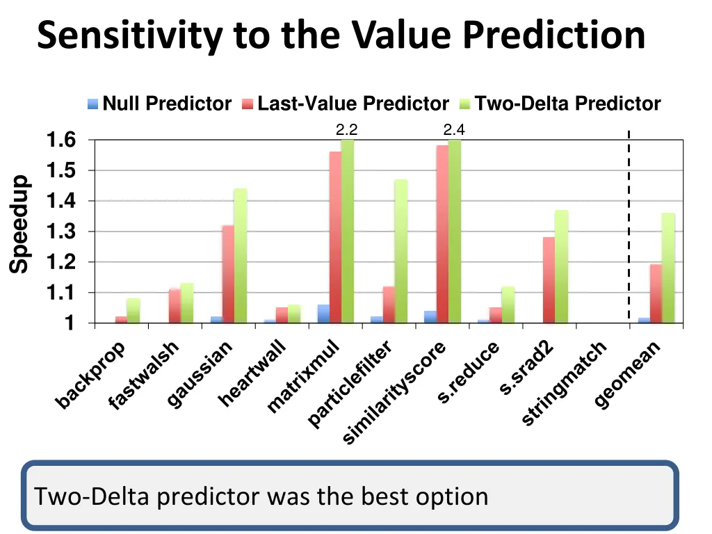 sensitivity to the value prediction