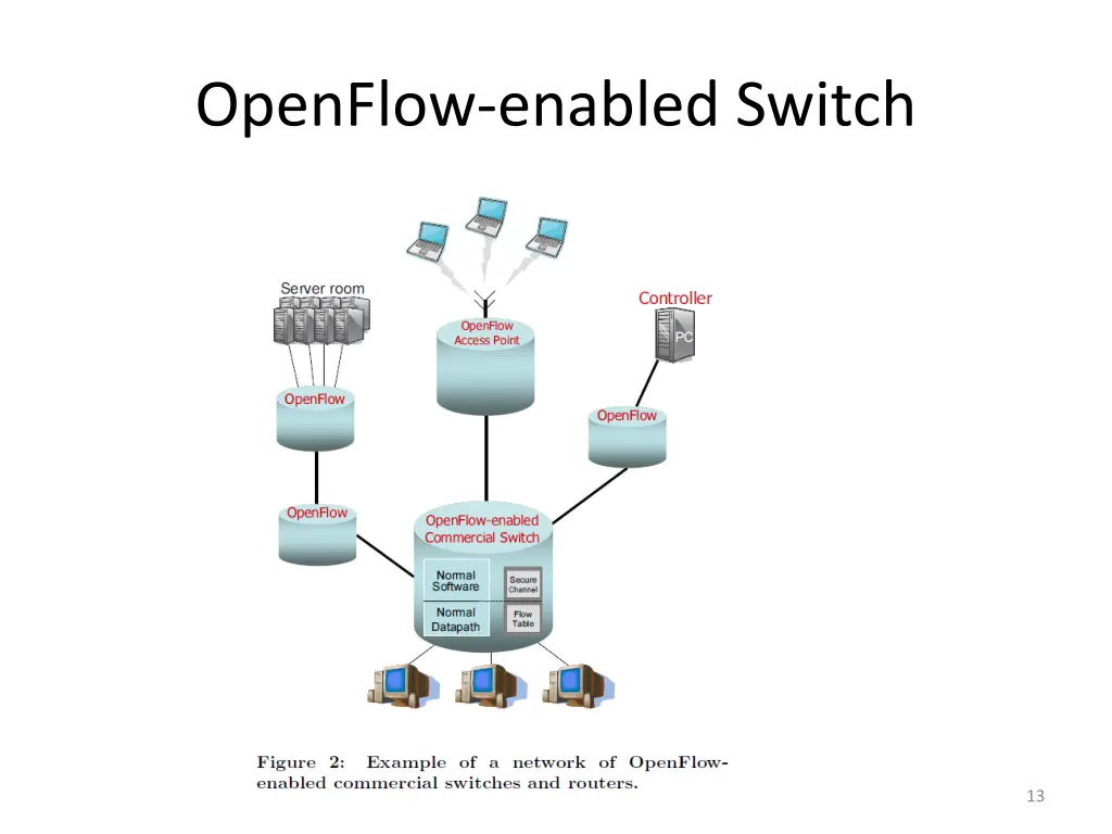 openflow enabled switch