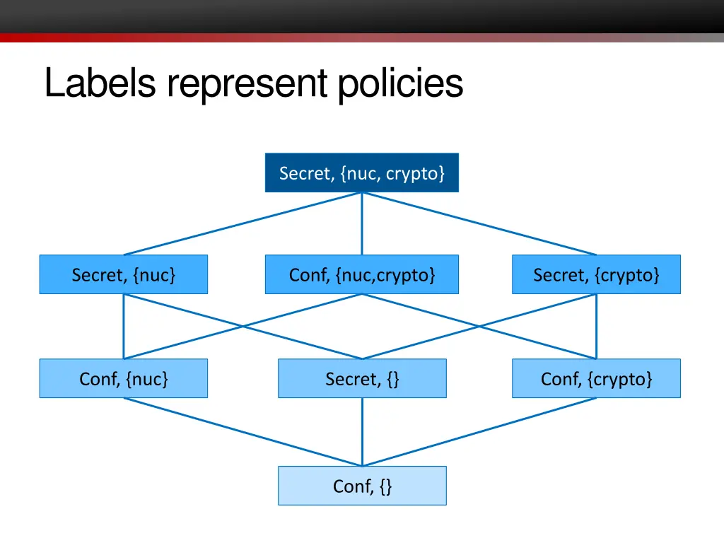 labels represent policies