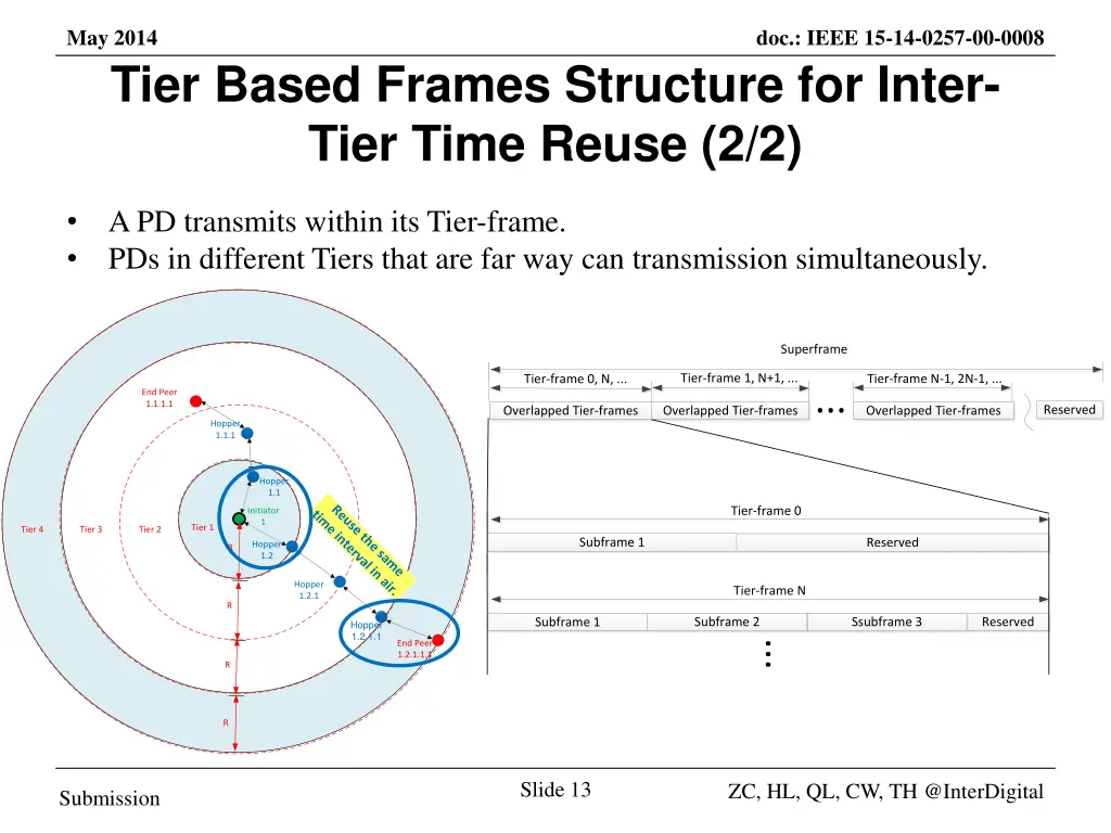 may 2014 tier based frames structure for inter