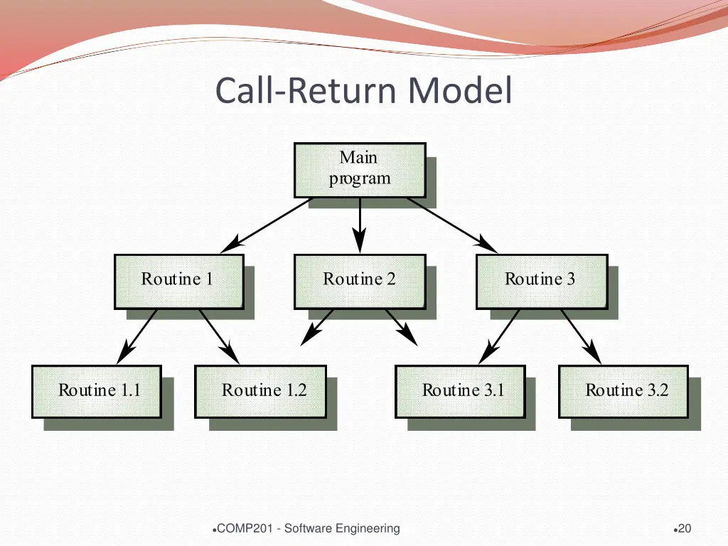 call return model