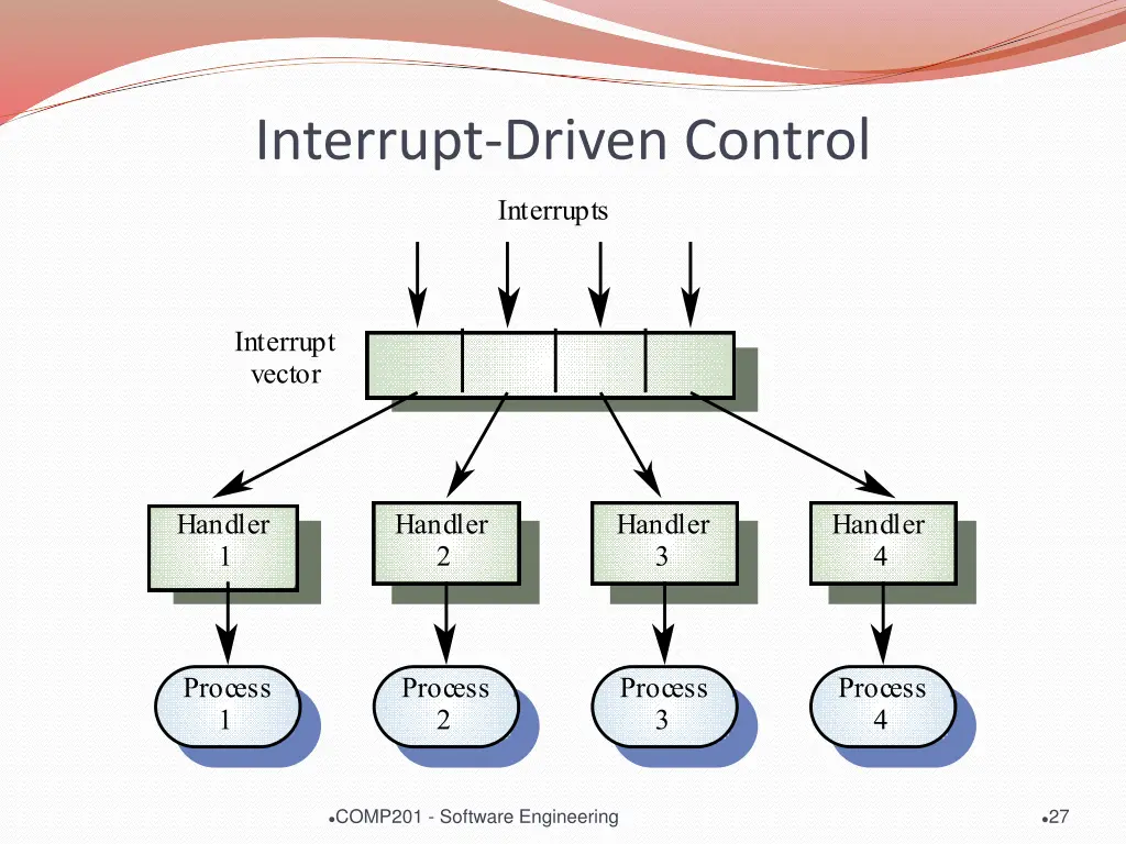 interrupt driven control