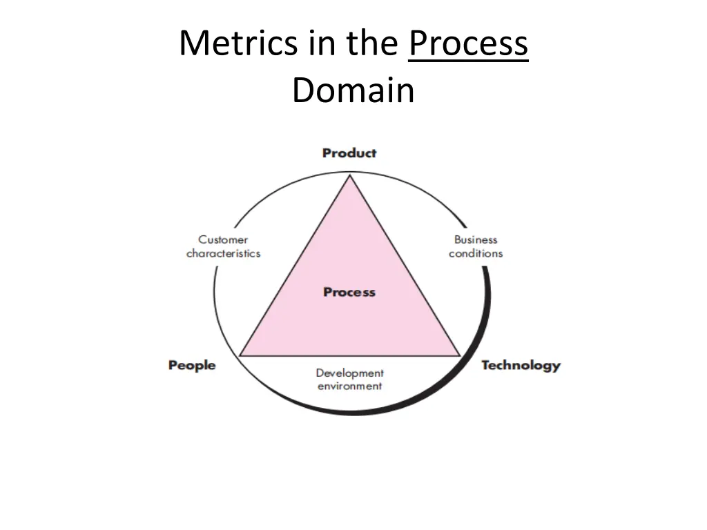 metrics in the process domain 1