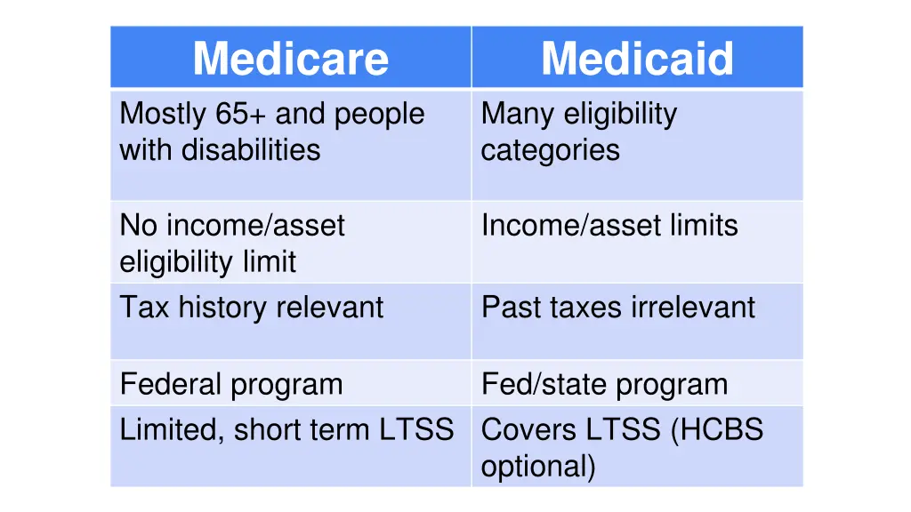 medicare mostly 65 and people with disabilities